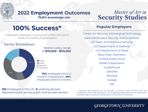 2022 Employment Outcomes Master of Art in Security Studies100% Graduates employed or pursuing further education within 10 months of graduation Median salary range of $70,000 - $110,000 Sector Breakdown: 44.3% Private, 37.7% Public, 17.2% Nonprofit 75% employed within 3 months of graduation, 95% employed within 6 months 102 employed in the US, 6 working abroad Popular Employers